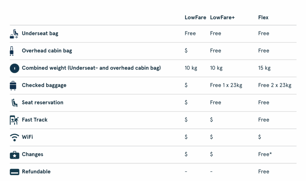 Norwegian Fare Types